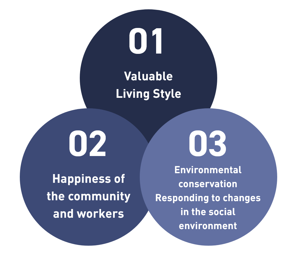 01Valuable Living Style 02Happiness of the community and workers 03Environmental conservation Responding to changes in the social environment