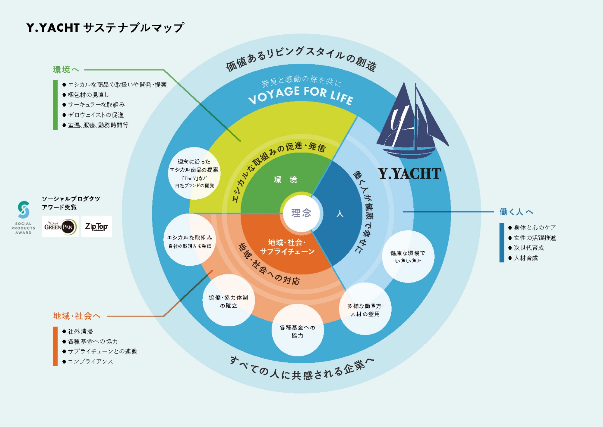 Y.YACHT サスティナブルマップ