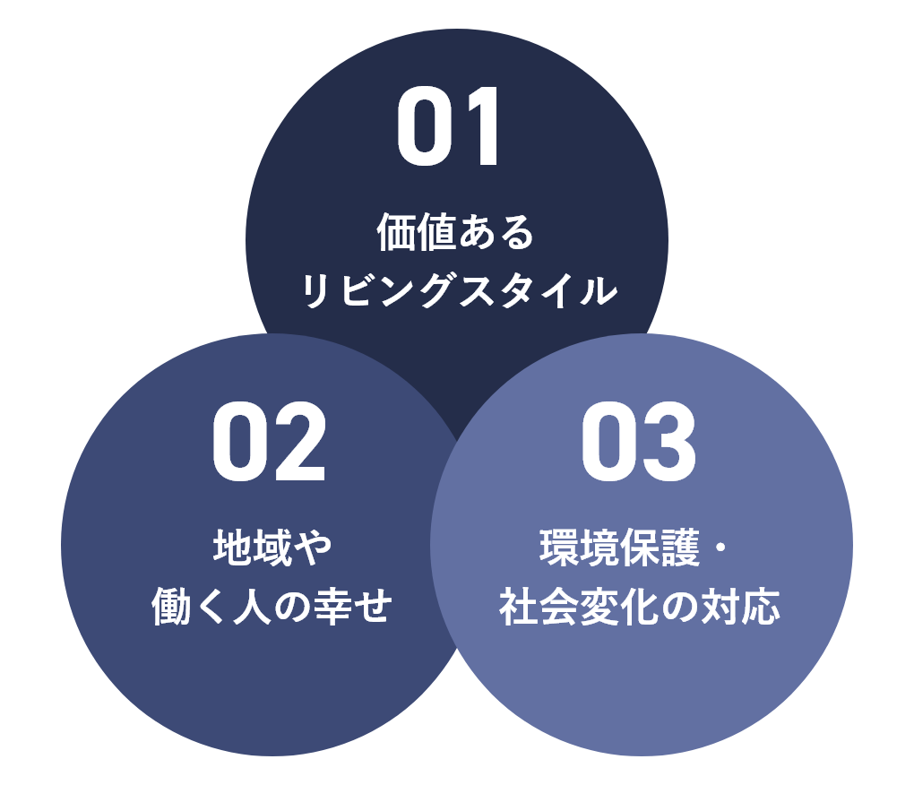 01価値あるリビングスタイル 02地域や働く人の幸せ 03環境保護・社会変化の対応