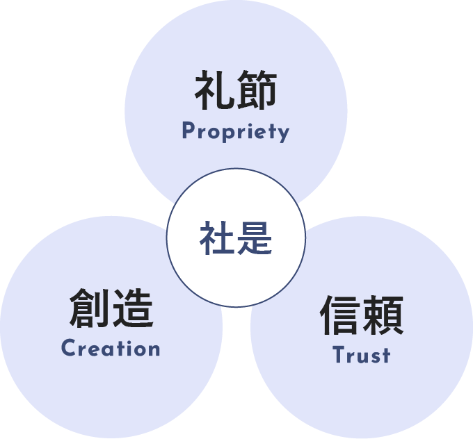 社是 礼節 創造 信頼
